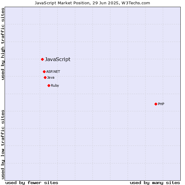 Market position of PHP vs. JavaScript