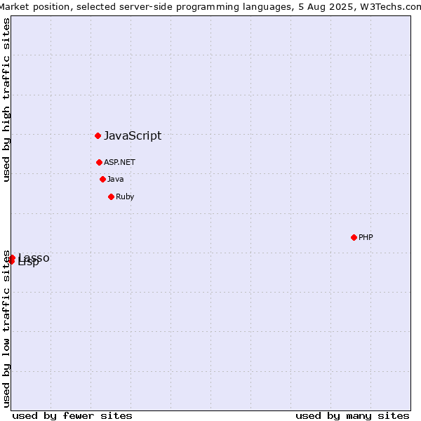 Market position of JavaScript vs. Lasso vs. Lisp