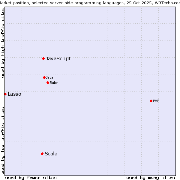 Market position of JavaScript vs. Scala vs. Lasso