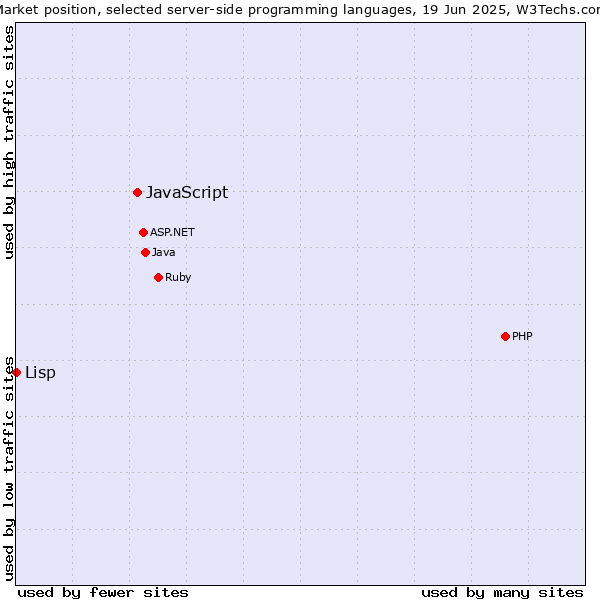 Market position of JavaScript vs. Lisp