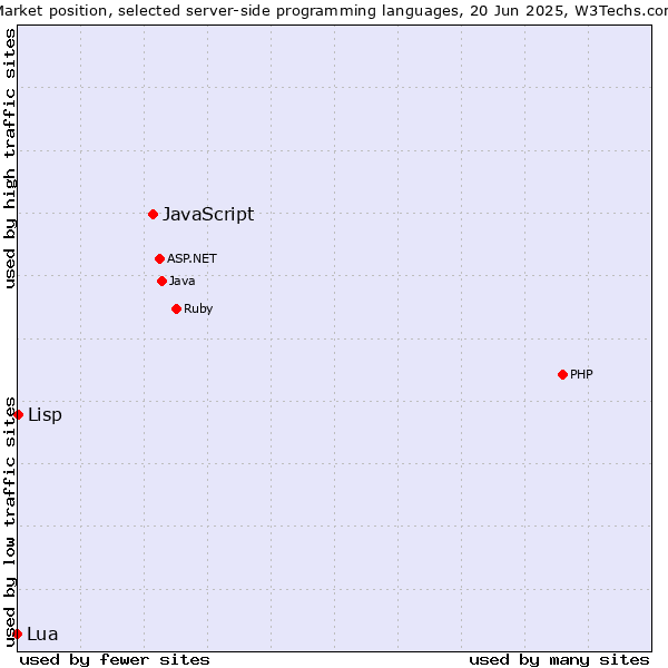 Market position of JavaScript vs. Lisp vs. Lua