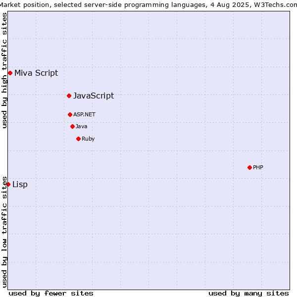 Market position of JavaScript vs. Miva Script vs. Lisp