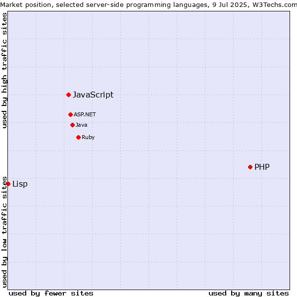 Market position of PHP vs. JavaScript vs. Lisp