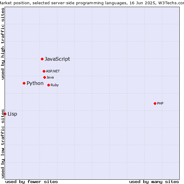 Market position of JavaScript vs. Python vs. Lisp