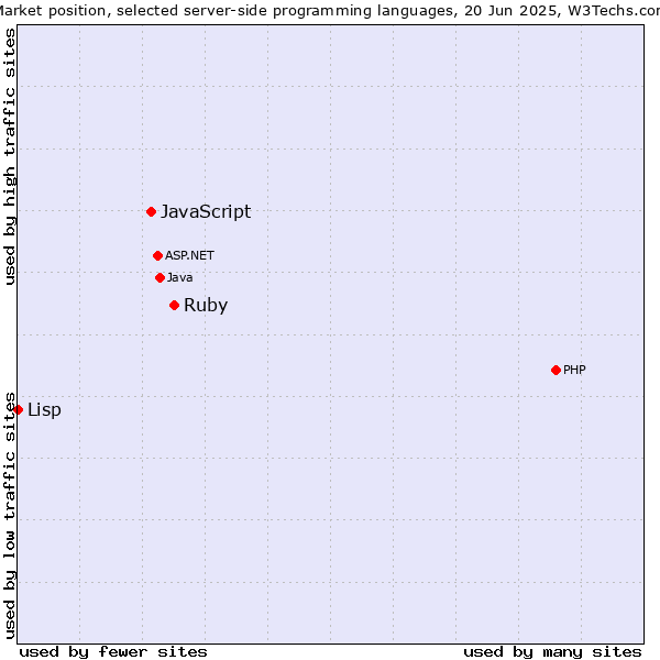 Market position of Ruby vs. JavaScript vs. Lisp