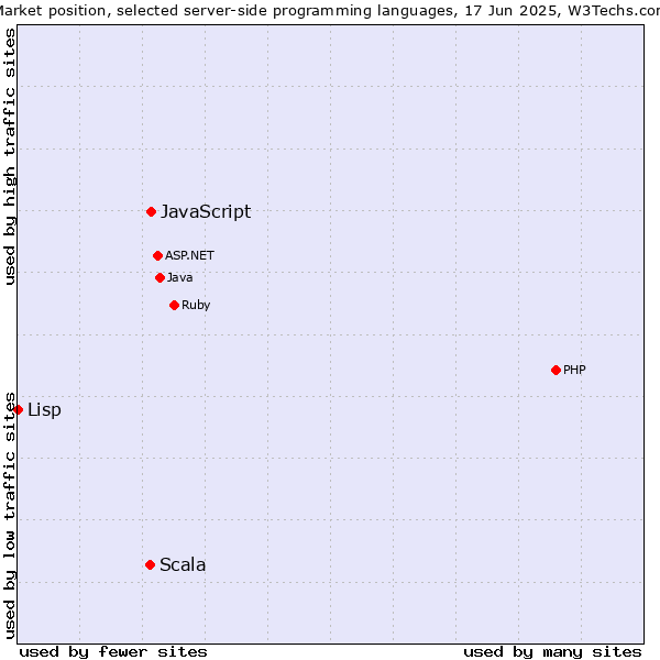 Market position of JavaScript vs. Scala vs. Lisp