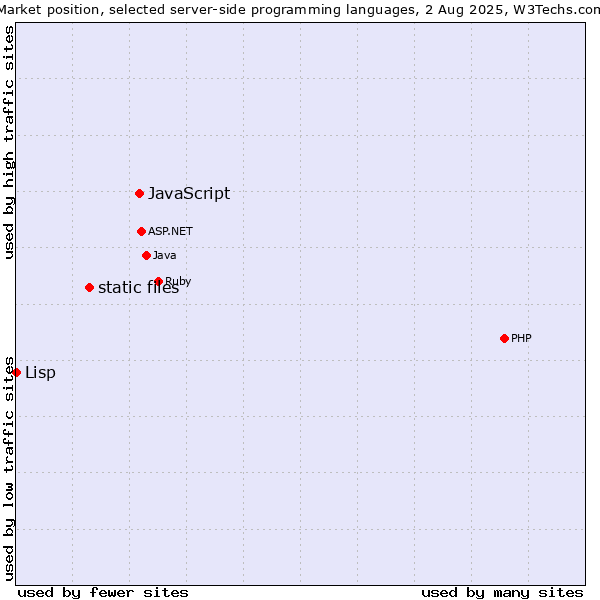 Market position of JavaScript vs. static files vs. Lisp