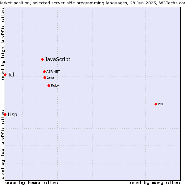 Market position of JavaScript vs. Tcl vs. Lisp