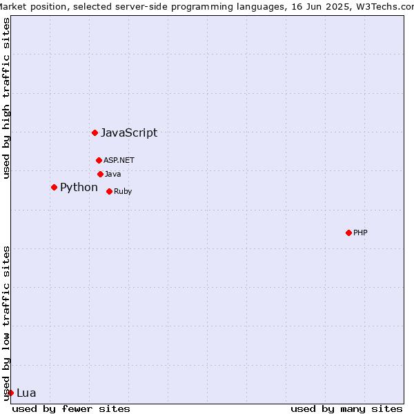 Market position of JavaScript vs. Python vs. Lua