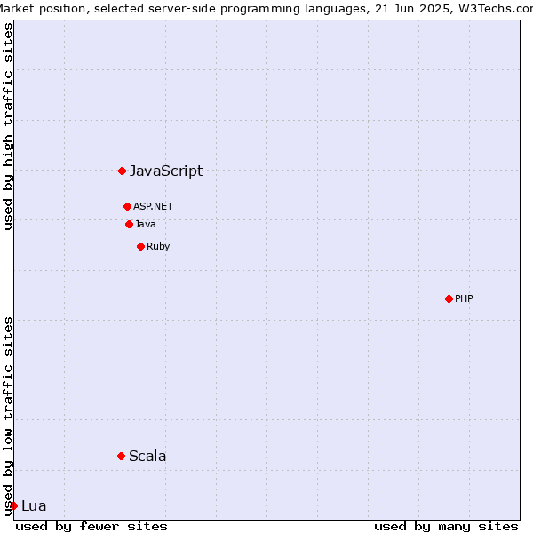 Market position of JavaScript vs. Scala vs. Lua