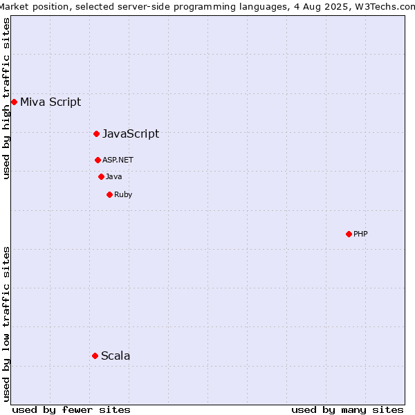 Market position of JavaScript vs. Scala vs. Miva Script
