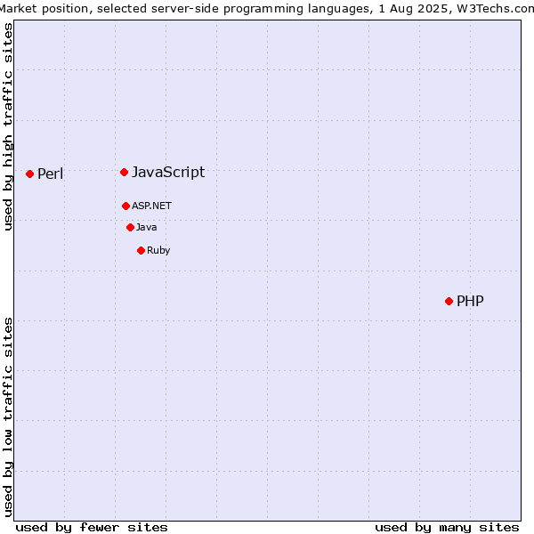 Market position of PHP vs. JavaScript vs. Perl
