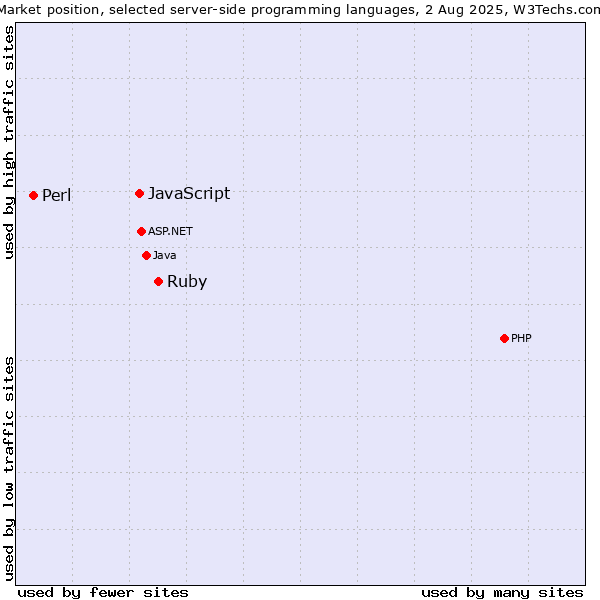 Market position of Ruby vs. JavaScript vs. Perl