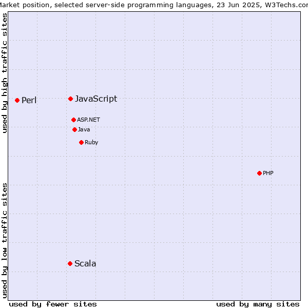 Market position of JavaScript vs. Scala vs. Perl