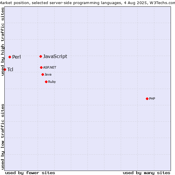 Market position of JavaScript vs. Perl vs. Tcl