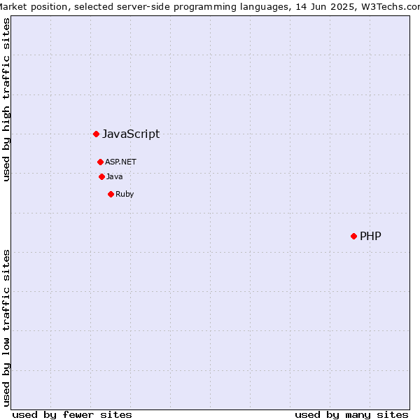 Market position of PHP vs. JavaScript