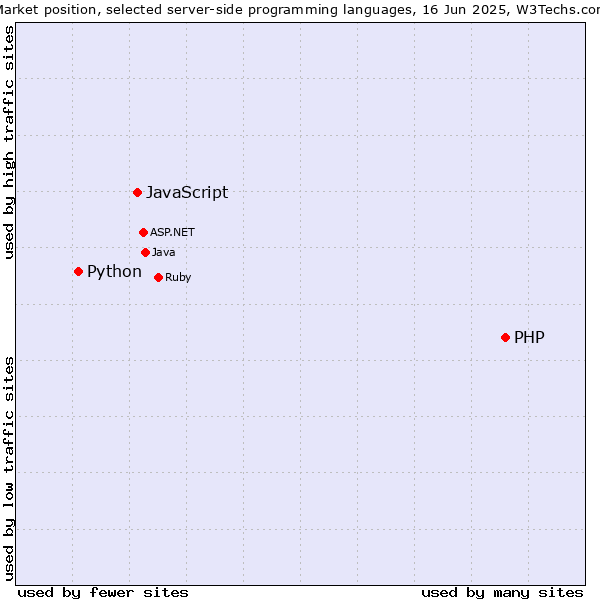 Market position of PHP vs. JavaScript vs. Python