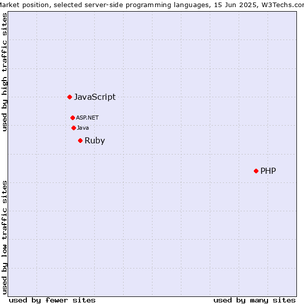 Market position of PHP vs. Ruby vs. JavaScript