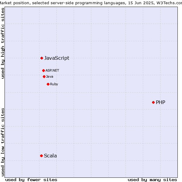 Market position of PHP vs. JavaScript vs. Scala