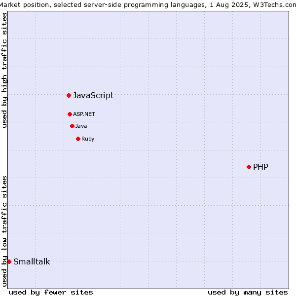Market position of PHP vs. JavaScript vs. Smalltalk