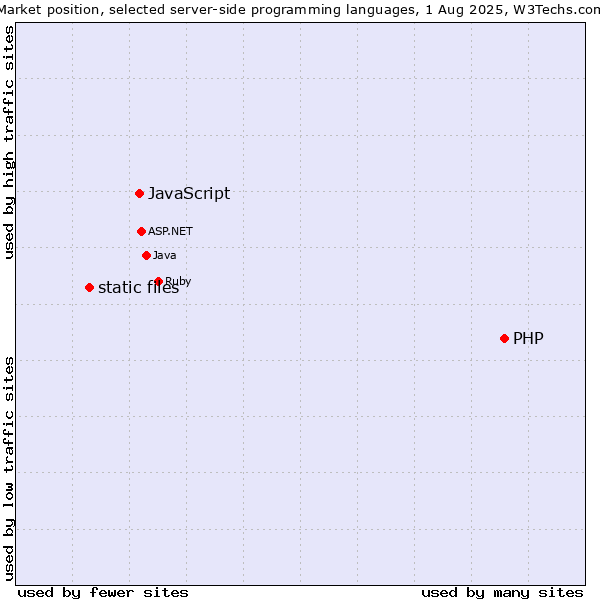 Market position of PHP vs. JavaScript vs. static files