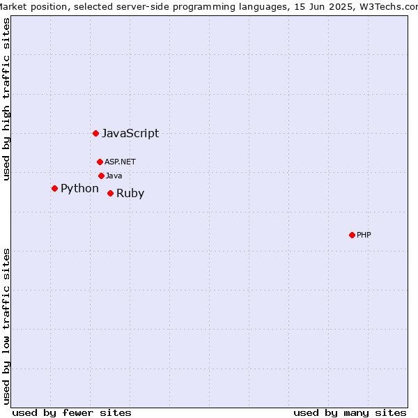Market position of Ruby vs. JavaScript vs. Python