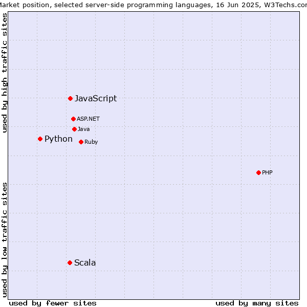 Market position of JavaScript vs. Scala vs. Python