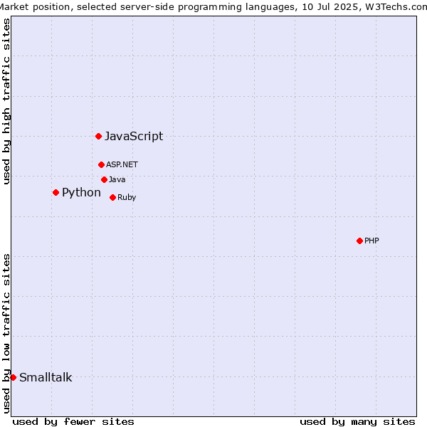 Market position of JavaScript vs. Python vs. Smalltalk
