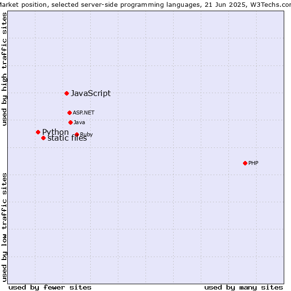 Market position of JavaScript vs. static files vs. Python