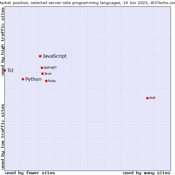 Market position of JavaScript vs. Python vs. Tcl