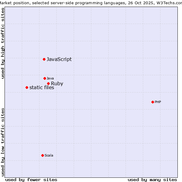 Market position of Ruby vs. JavaScript vs. static files