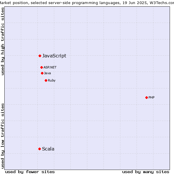 Market position of JavaScript vs. Scala