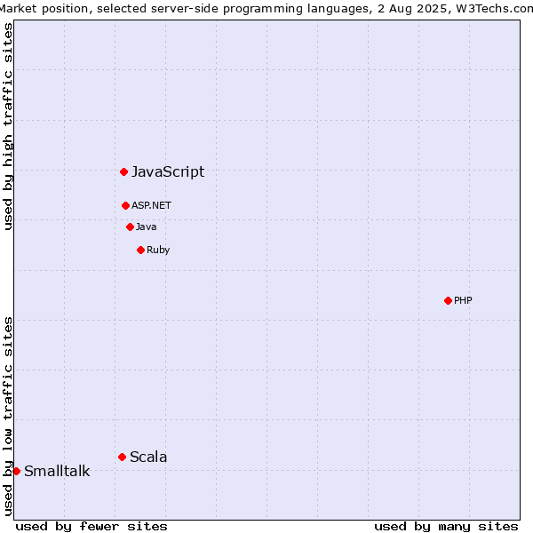 Market position of JavaScript vs. Scala vs. Smalltalk