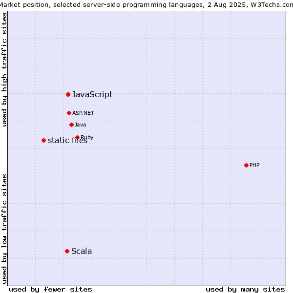 Market position of JavaScript vs. Scala vs. static files