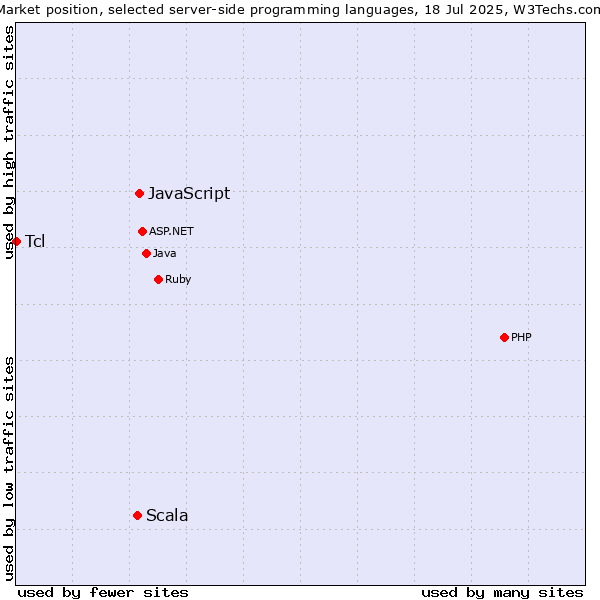Market position of JavaScript vs. Scala vs. Tcl