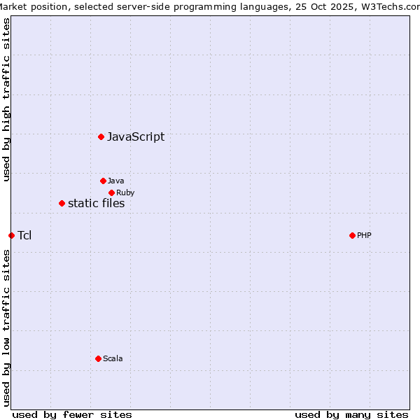 Market position of JavaScript vs. static files vs. Tcl