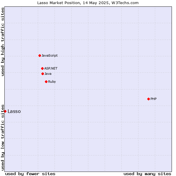 Market position of Lasso