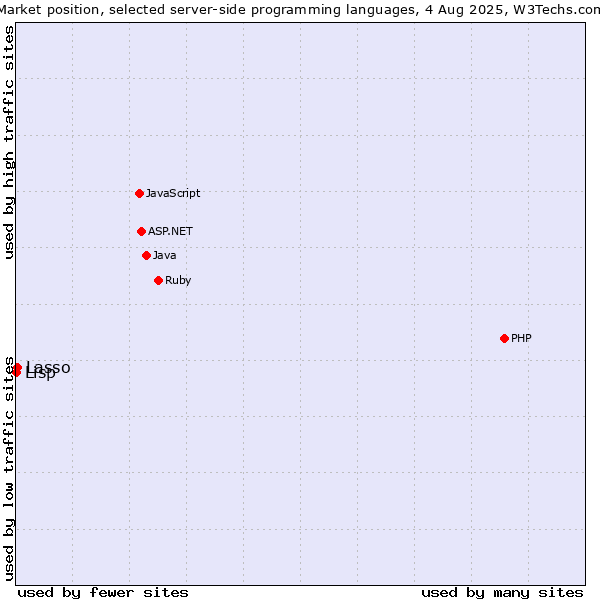 Market position of Lasso vs. Lisp