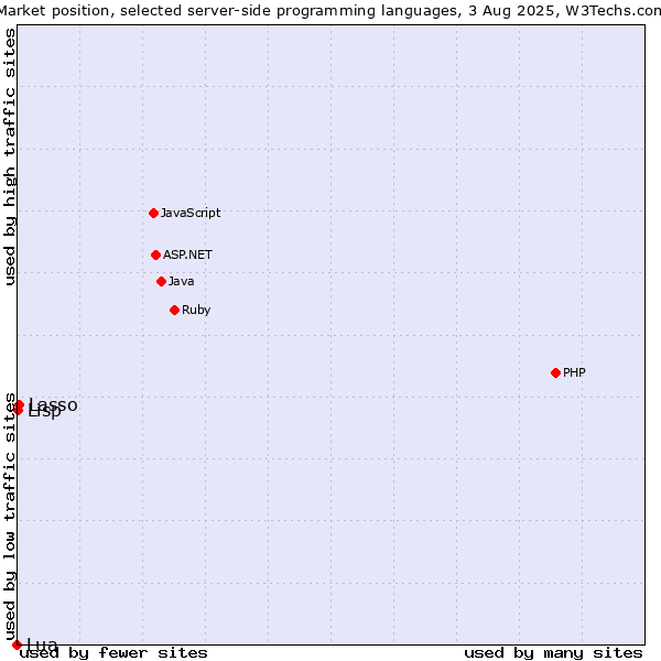 Market position of Lasso vs. Lisp vs. Lua
