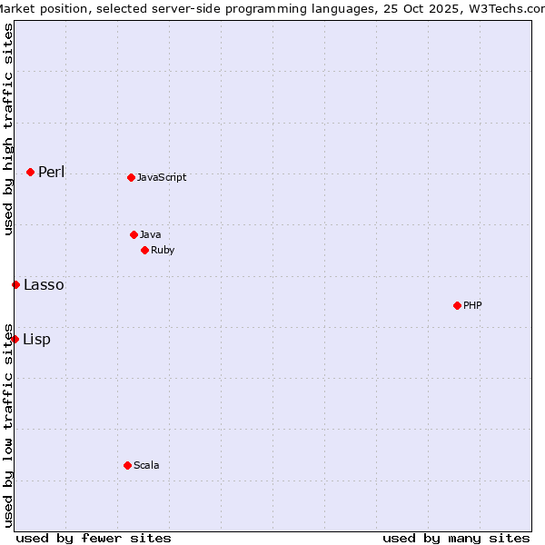 Market position of Perl vs. Lasso vs. Lisp