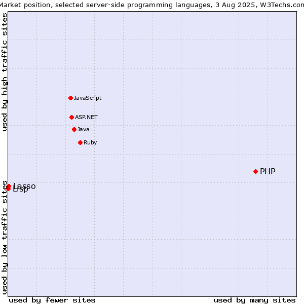 Market position of PHP vs. Lasso vs. Lisp
