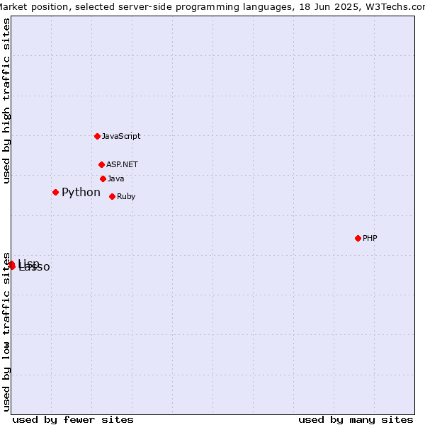 Market position of Python vs. Lasso vs. Lisp