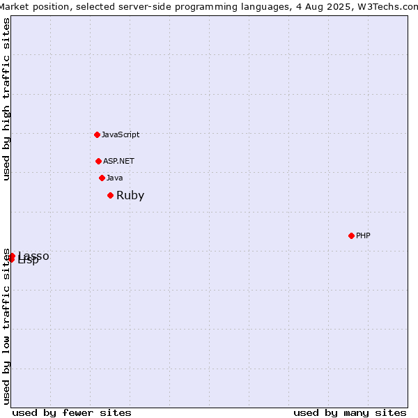 Market position of Ruby vs. Lasso vs. Lisp