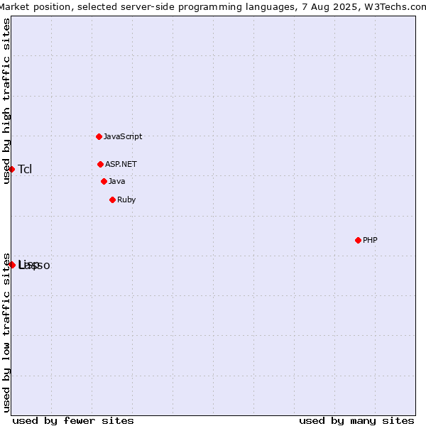Market position of Lasso vs. Tcl vs. Lisp