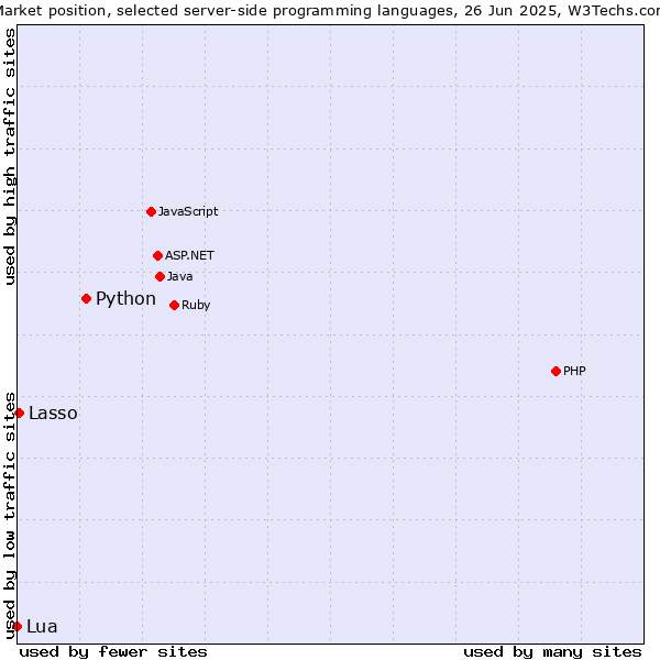 Market position of Python vs. Lasso vs. Lua