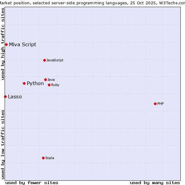 Market position of Python vs. Miva Script vs. Lasso