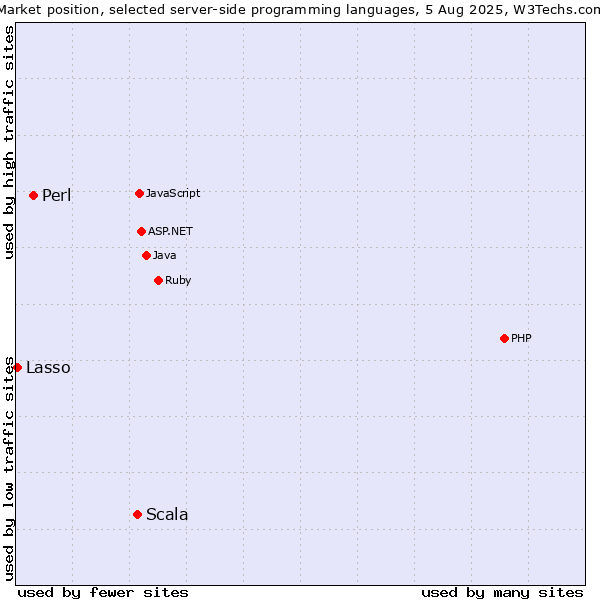 Market position of Scala vs. Perl vs. Lasso