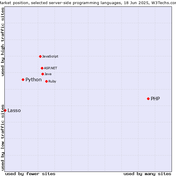 Market position of PHP vs. Python vs. Lasso