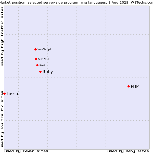 Market position of PHP vs. Ruby vs. Lasso