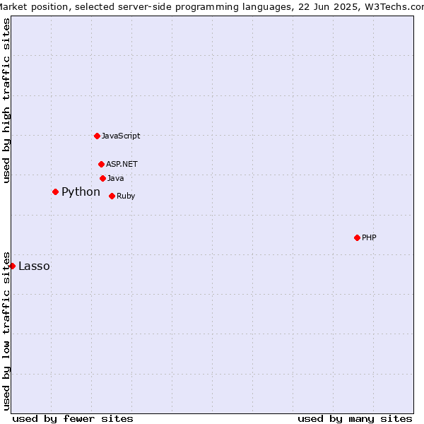 Market position of Python vs. Lasso